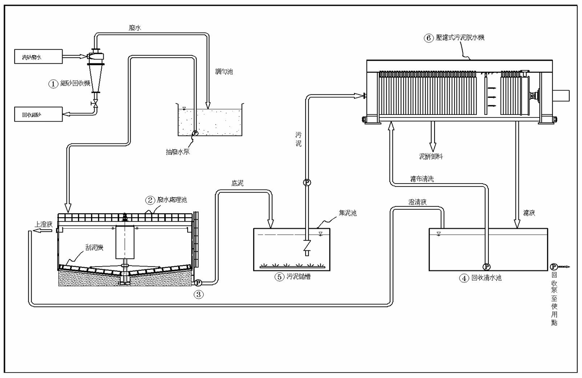 廢水處理流程與設備配置示意圖