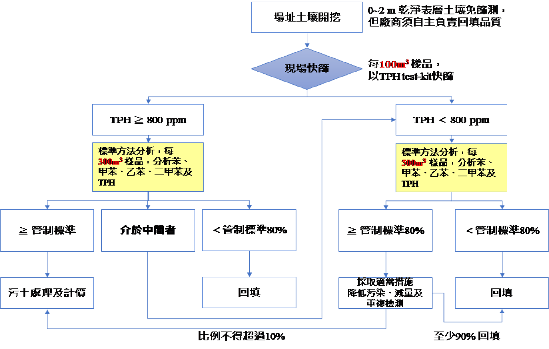 水洗工法處理標準表